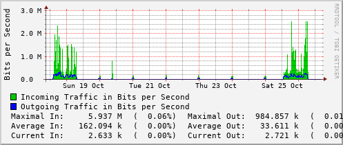 weekly-graph