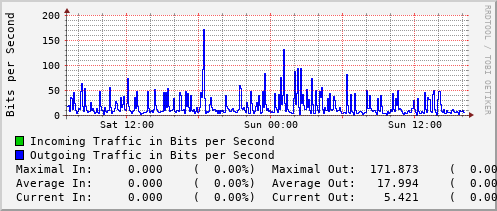 daily-graph