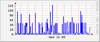 phr-rt-1902_vl438 Traffic Graph
