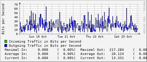 weekly-graph