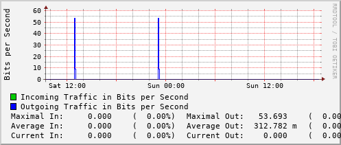 daily-graph
