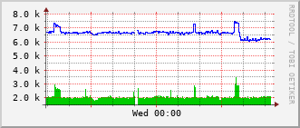 phr-rt-1902_vl441 Traffic Graph
