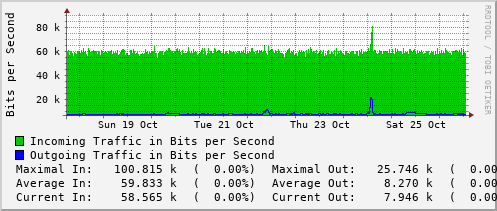 weekly-graph