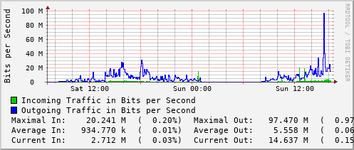 daily-graph