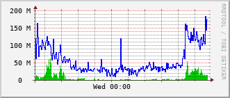 phr-rt-1902_vl460 Traffic Graph