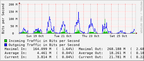 weekly-graph