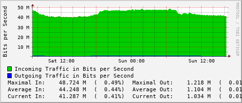 daily-graph