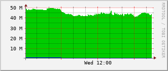 phr-rt-1902_vl465 Traffic Graph