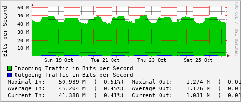 weekly-graph