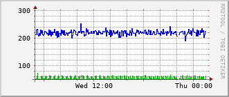 phr-rt-1902_vl499 Traffic Graph