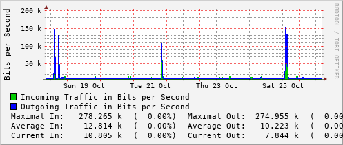 weekly-graph
