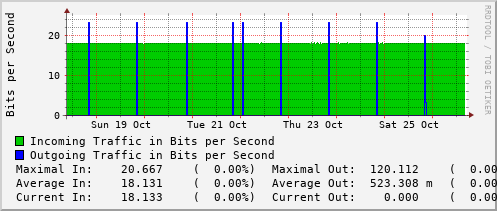 weekly-graph