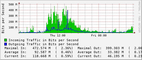 daily-graph