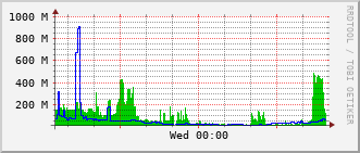 phy-rt-1002_po10 Traffic Graph