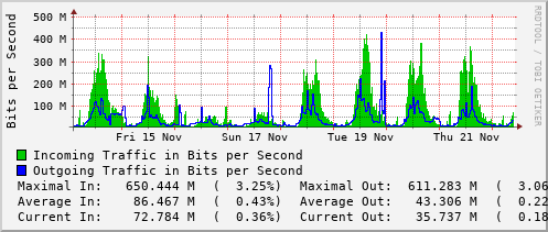 weekly-graph