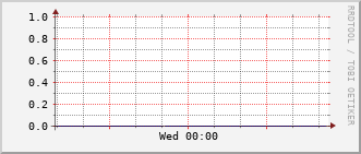phy-rt-1002_stackport1 Traffic Graph