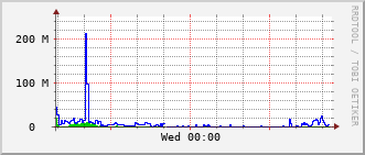 phy-rt-1002_te1_0_1 Traffic Graph