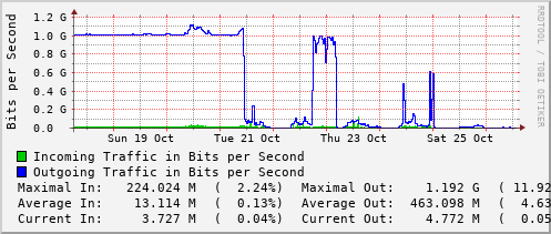weekly-graph