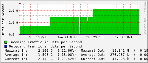 weekly-graph