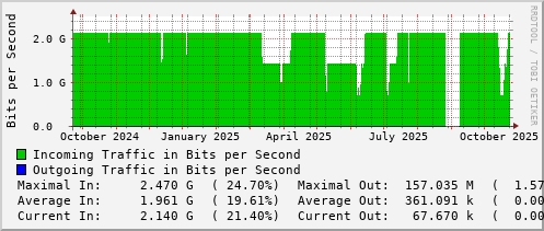 yearly-graph