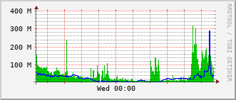 phy-rt-1002_te1_0_23 Traffic Graph
