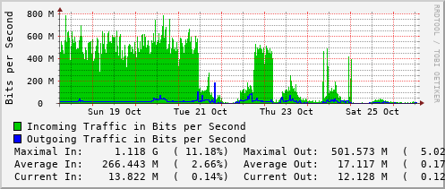 weekly-graph