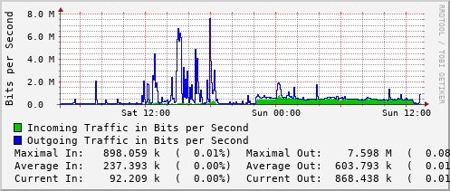 daily-graph