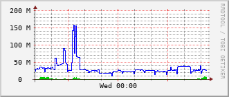 phy-rt-1002_te1_0_3 Traffic Graph