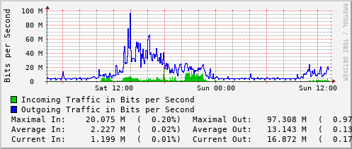 daily-graph