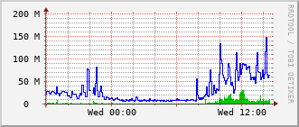 phy-rt-1002_te1_0_4 Traffic Graph