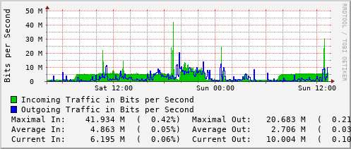 daily-graph
