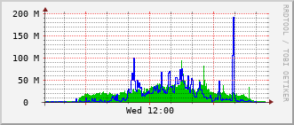 phy-rt-1002_te1_0_5 Traffic Graph