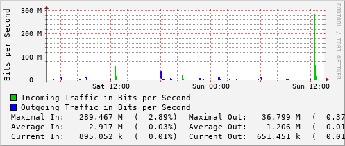 daily-graph