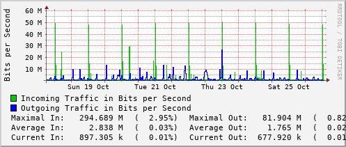 weekly-graph