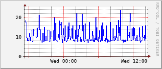 phy-rt-1002_vl1210 Traffic Graph