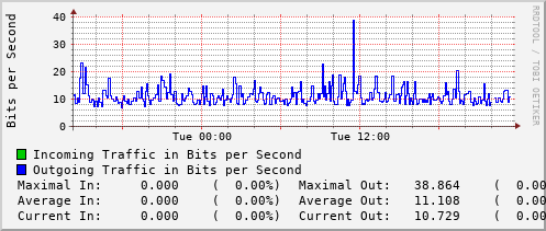 daily-graph