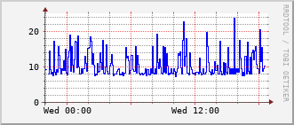 phy-rt-1002_vl1212 Traffic Graph