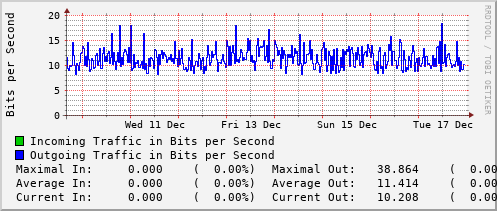 weekly-graph