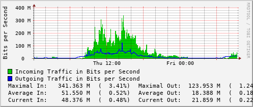 daily-graph