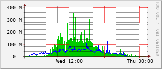 phy-rt-1002_vl1400 Traffic Graph