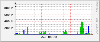 phy-rt-1002_vl1500 Traffic Graph