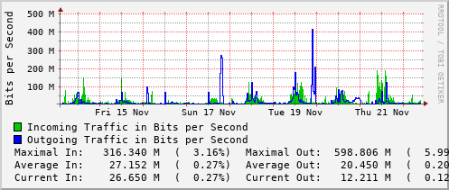 weekly-graph