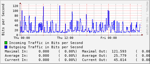 daily-graph