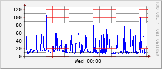 phy-rt-1002_vl1634 Traffic Graph