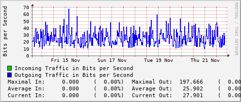 weekly-graph