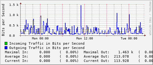 daily-graph