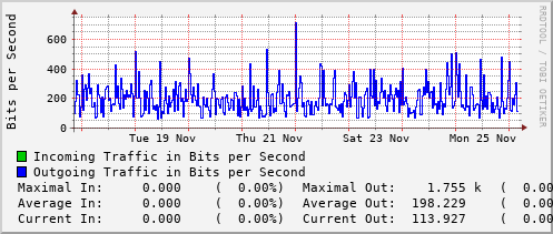 weekly-graph