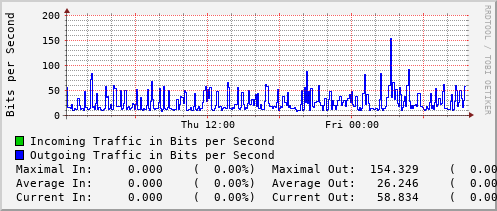 daily-graph