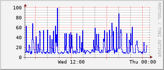 phy-rt-1002_vl28 Traffic Graph