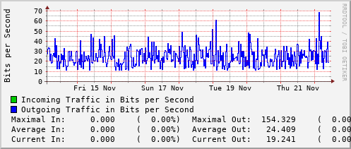 weekly-graph